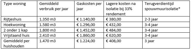 berekening_kosten_en_terugverdientijd_spouwmuurisolatie